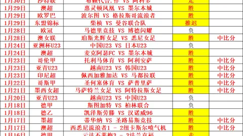 国足决战将至！晋级概率：直接晋级1.4% 附加赛晋级26.4% 被淘汰72.2%